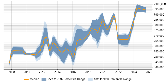Salary distribution trend for jobs in Central London citing Distributed Denial-of-Service
