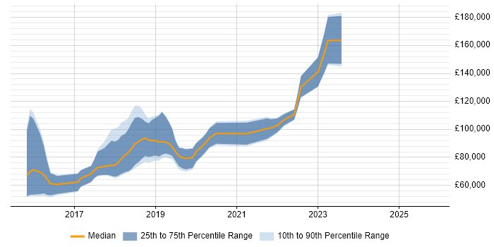 Salary distribution trend for jobs in Central London citing Distributed Ledger