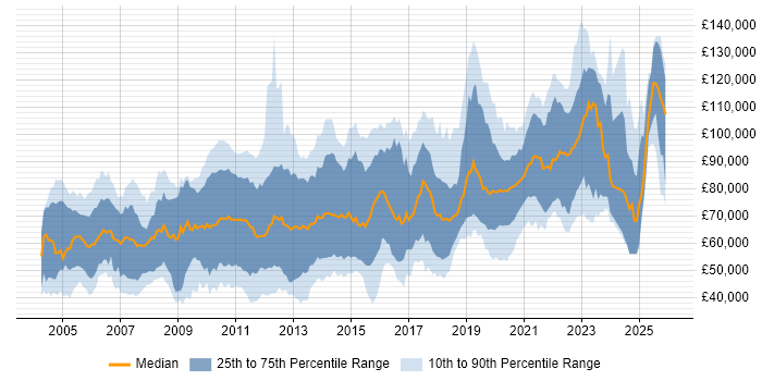 Salary distribution trend for jobs in Central London citing Distributed Systems