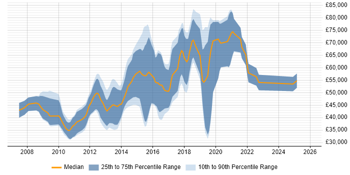 Salary distribution trend for Django Developer job vacancies in Central London