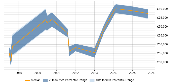 Salary distribution trend for jobs in Central London citing DKIM