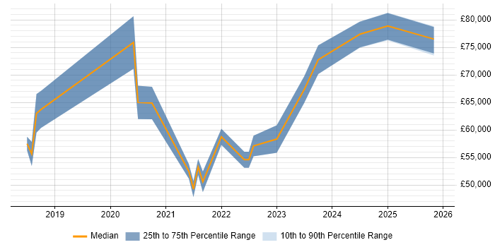 Salary distribution trend for jobs in Central London citing DMARC