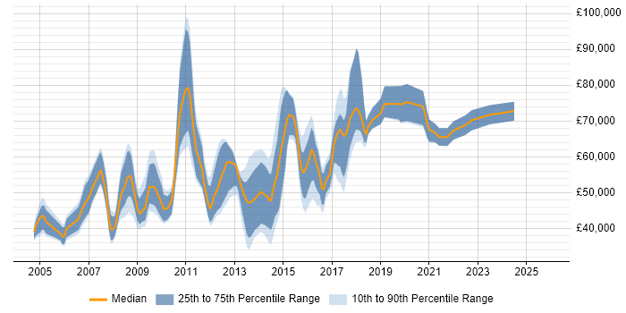Salary distribution trend for jobs in Central London citing DMZ