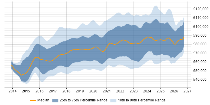 Salary distribution trend for jobs in Central London citing Docker
