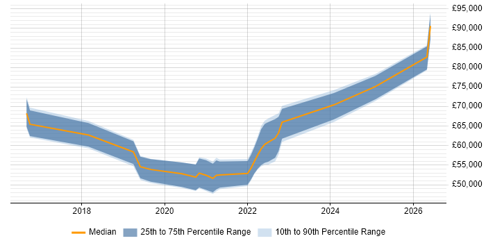 Salary distribution trend for jobs in Central London citing DocuSign