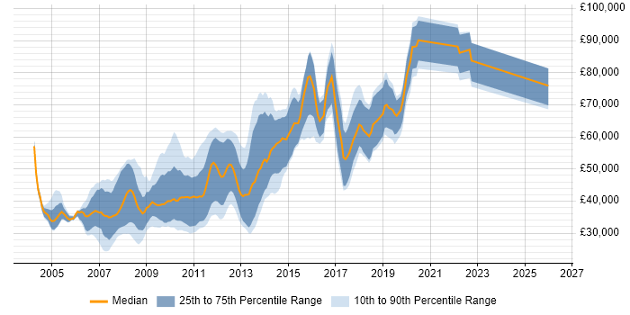 Salary distribution trend for jobs in Central London citing DOM