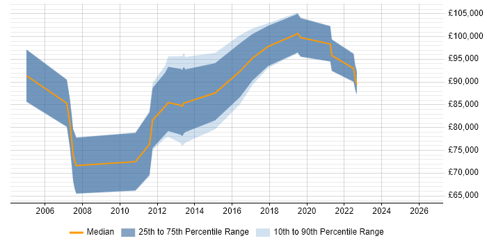 Salary distribution trend for Domain Architect job vacancies in Central London