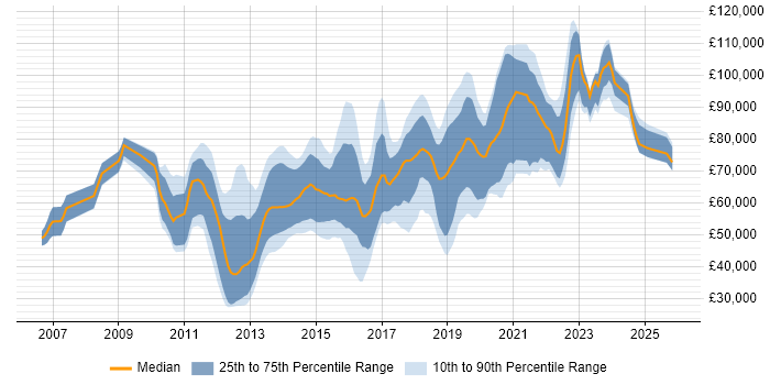 Salary distribution trend for jobs in Central London citing Domain-Driven Design
