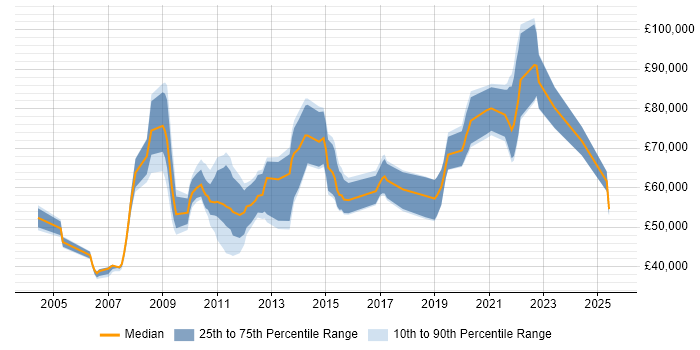 Salary distribution trend for jobs in Central London citing Domain Models Salary distribution trend for jobs in Central London citing Domain Models