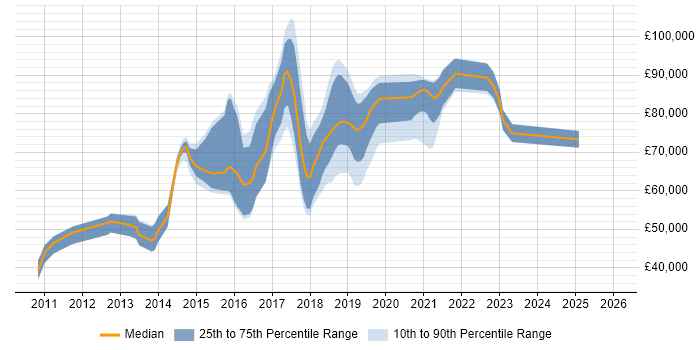 Salary distribution trend for jobs in Central London citing Don't repeat yourself (DRY)