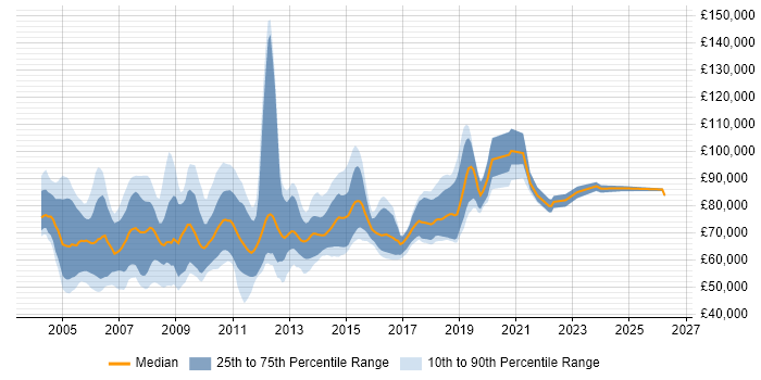 Salary distribution trend for .NET Architect job vacancies in Central London