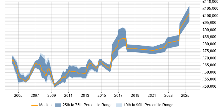 Salary distribution trend for .NET Development Team Leader job vacancies in Central London