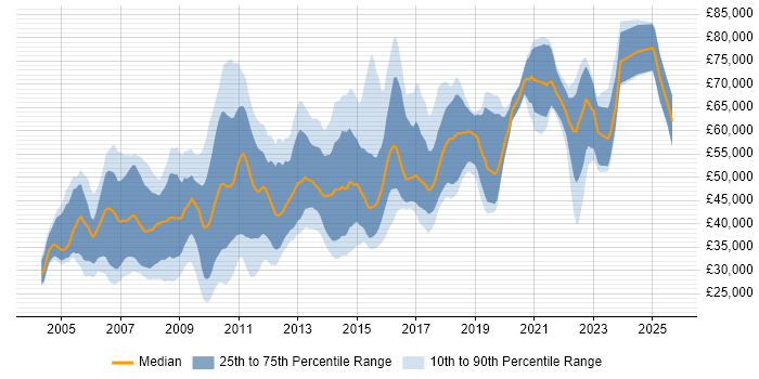 Salary distribution trend for .NET Software Developer job vacancies in Central London