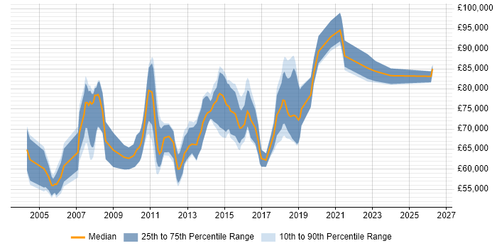 Salary distribution trend for .NET Solutions Architect job vacancies in Central London
