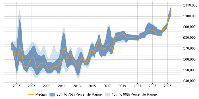 Salary distribution trend for .NET Team Leader job vacancies in Central London