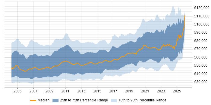 Salary distribution trend for jobs in Central London citing .NET