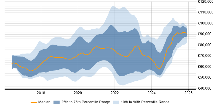 Salary distribution trend for jobs in Central London citing .NET Core