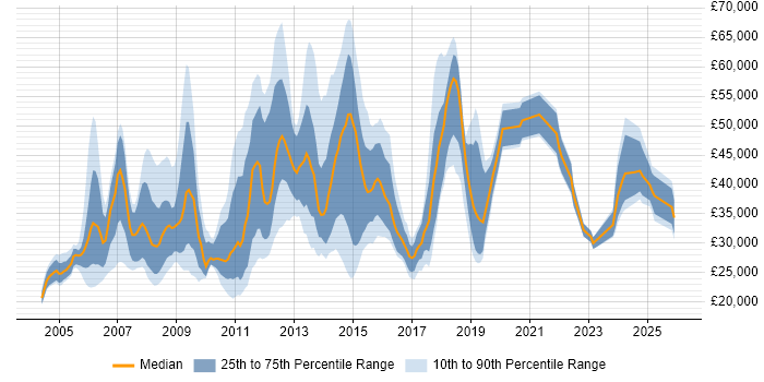 Salary distribution trend for jobs in Central London citing Driving Licence