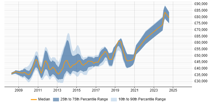 Salary distribution trend for Drupal Developer job vacancies in Central London