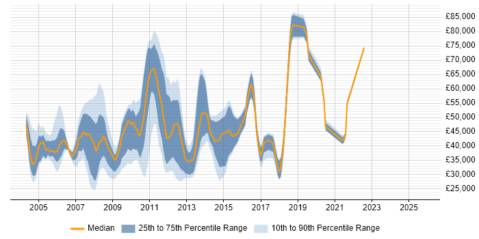 Salary distribution trend for jobs in Central London citing DSL Salary distribution trend for jobs in Central London citing DSL