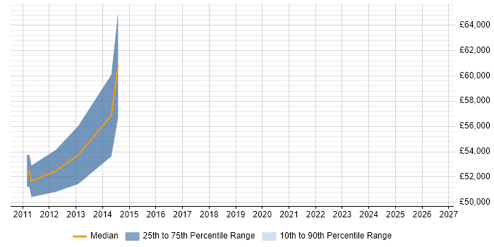 Salary distribution trend for jobs in Central London citing Dublin Core