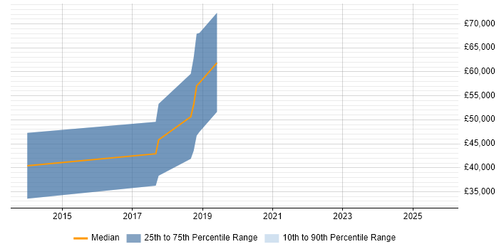Salary distribution trend for DV Cleared Software Engineer job vacancies in Central London