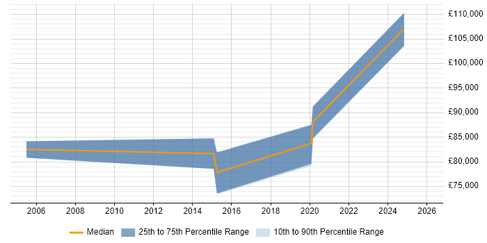 Salary distribution trend for jobs in Central London citing Dynamic Pricing