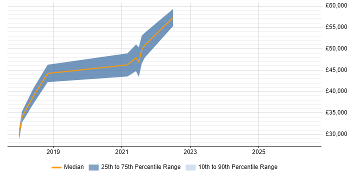 Salary distribution trend for Dynamics 365 Administrator job vacancies in Central London