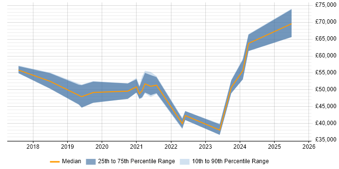 Salary distribution trend for Dynamics 365 Analyst job vacancies in Central London Salary distribution trend for Dynamics 365 Analyst job vacancies in Central London