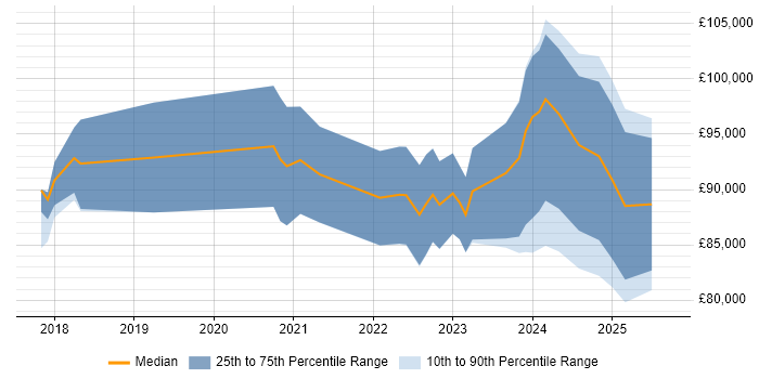 Salary distribution trend for Dynamics 365 Architect job vacancies in Central London