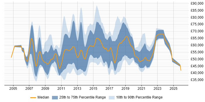 Salary distribution trend for jobs in Central London citing Dynamics AX