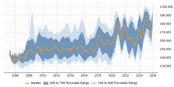 Salary distribution trend for jobs in Central London citing Dynamics CRM