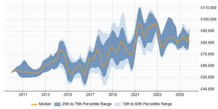 Salary distribution trend for jobs in Central London citing DynamoDB