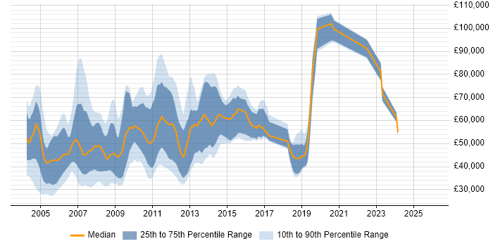 Salary distribution trend for jobs in Central London citing E-business