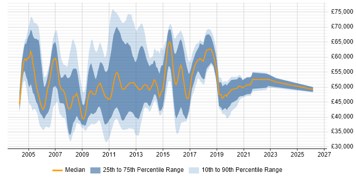 Salary distribution trend for E-Commerce Analyst job vacancies in Central London