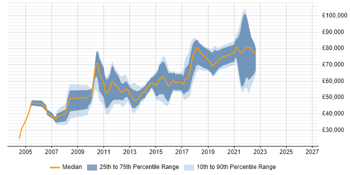 Salary distribution trend for E-Commerce Engineer job vacancies in Central London