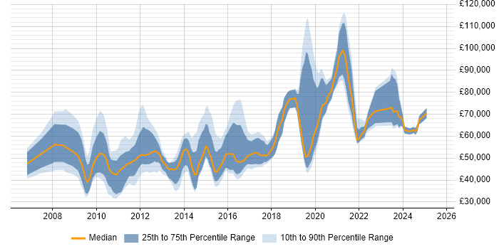 Salary distribution trend for jobs in Central London citing E-Discovery