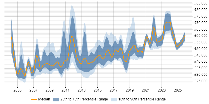 Salary distribution trend for jobs in Central London citing e-Learning