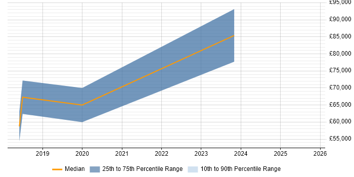 Salary distribution trend for jobs in Central London citing Edge Computing
