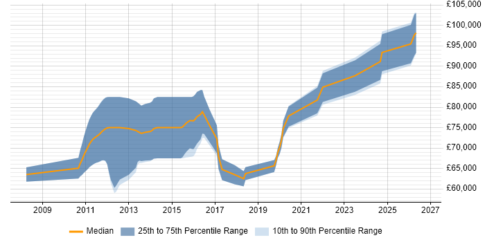 Salary distribution trend for jobs in Central London citing eFront