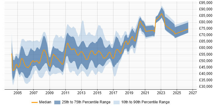 Salary distribution trend for jobs in Central London citing EIGRP