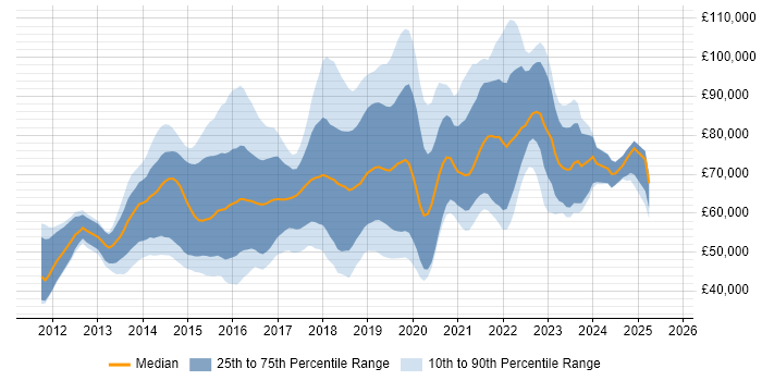 Salary distribution trend for jobs in Central London citing Elasticsearch