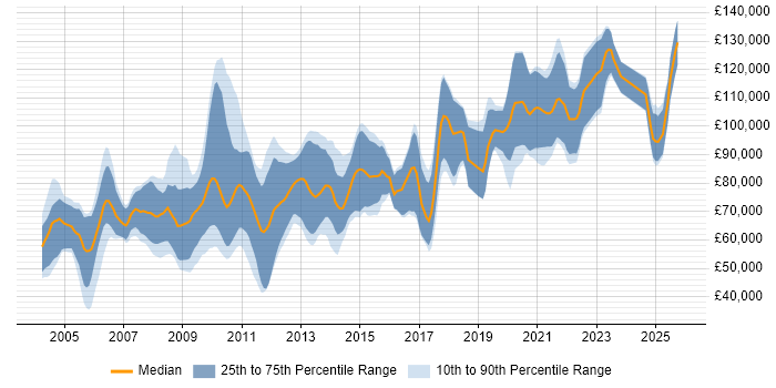 Salary distribution trend for Electronic Trading Developer job vacancies in Central London