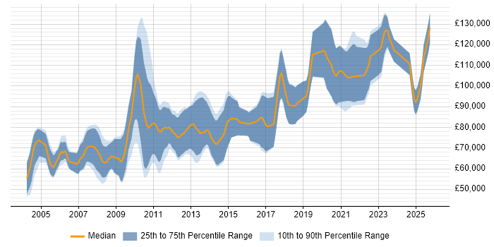 Salary distribution trend for Electronic Trading Java Developer job vacancies in Central London