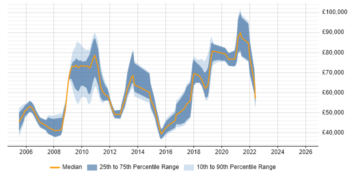 Salary distribution trend for Electronics Engineer job vacancies in Central London