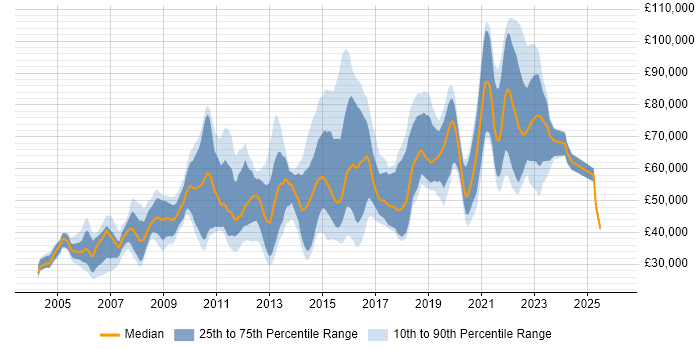 Salary distribution trend for jobs in Central London citing Electronics