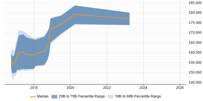Salary distribution trend for Elixir Developer job vacancies in Central London
