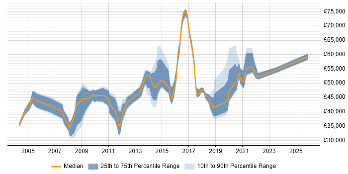 Salary distribution trend for jobs in Central London citing Email Filtering