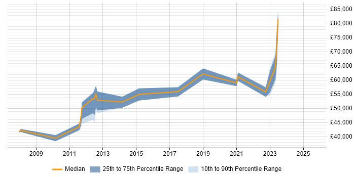 Salary distribution trend for jobs in Central London citing Email Migration