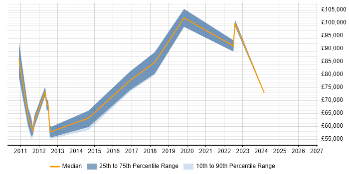 Salary distribution trend for jobs in Central London citing Embarcadero